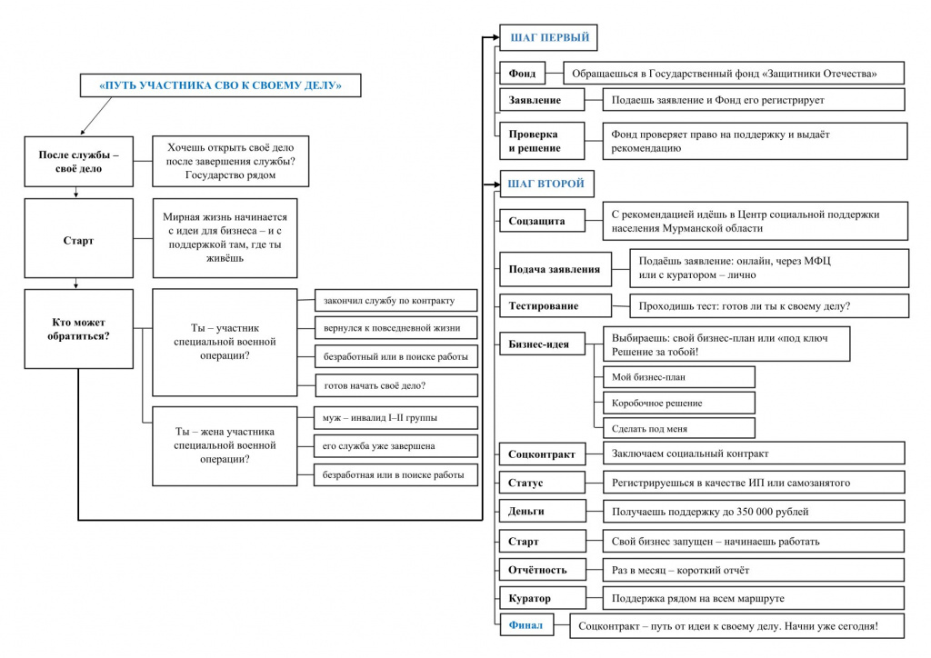 Схема социальный контракт участникам СВО-1.jpg